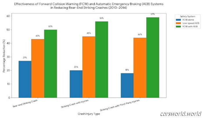 Сенаторы хотят более дешёвые автомобили, даже если это означает отказ от автоматического торможения | Carscoops
